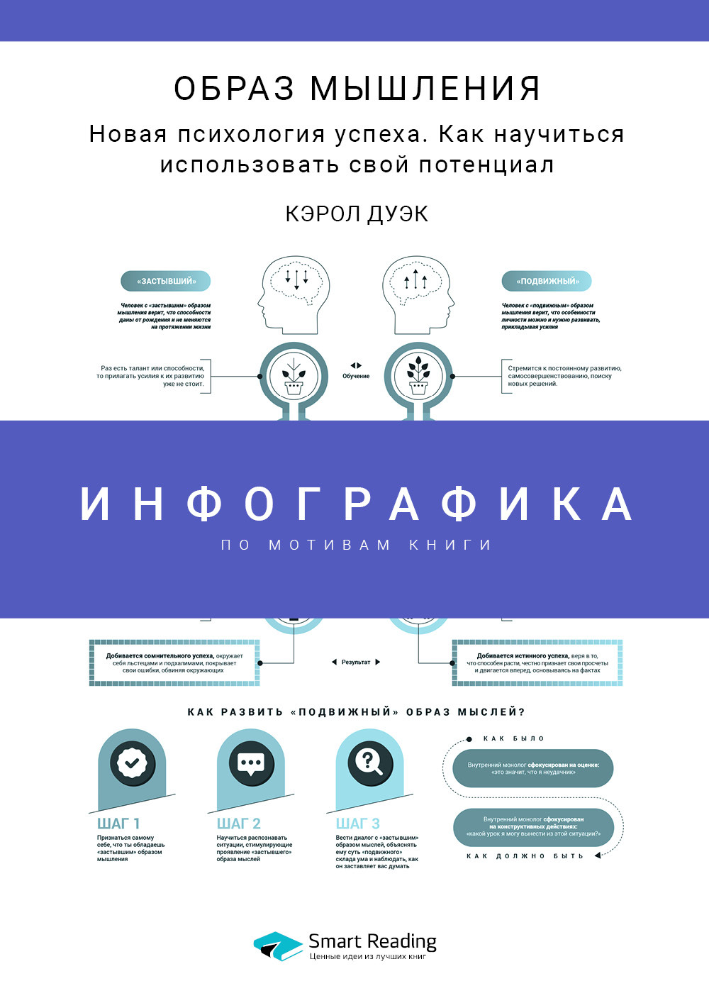 Обложка книги «Инфографика по книге: Образ мышления. Новая психология успеха. Как научиться использовать свой потенциал. Кэрол Дуэк»